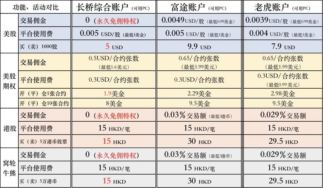 长桥证券(LongBridge) 2025年中国客户最新开户优惠（独家）